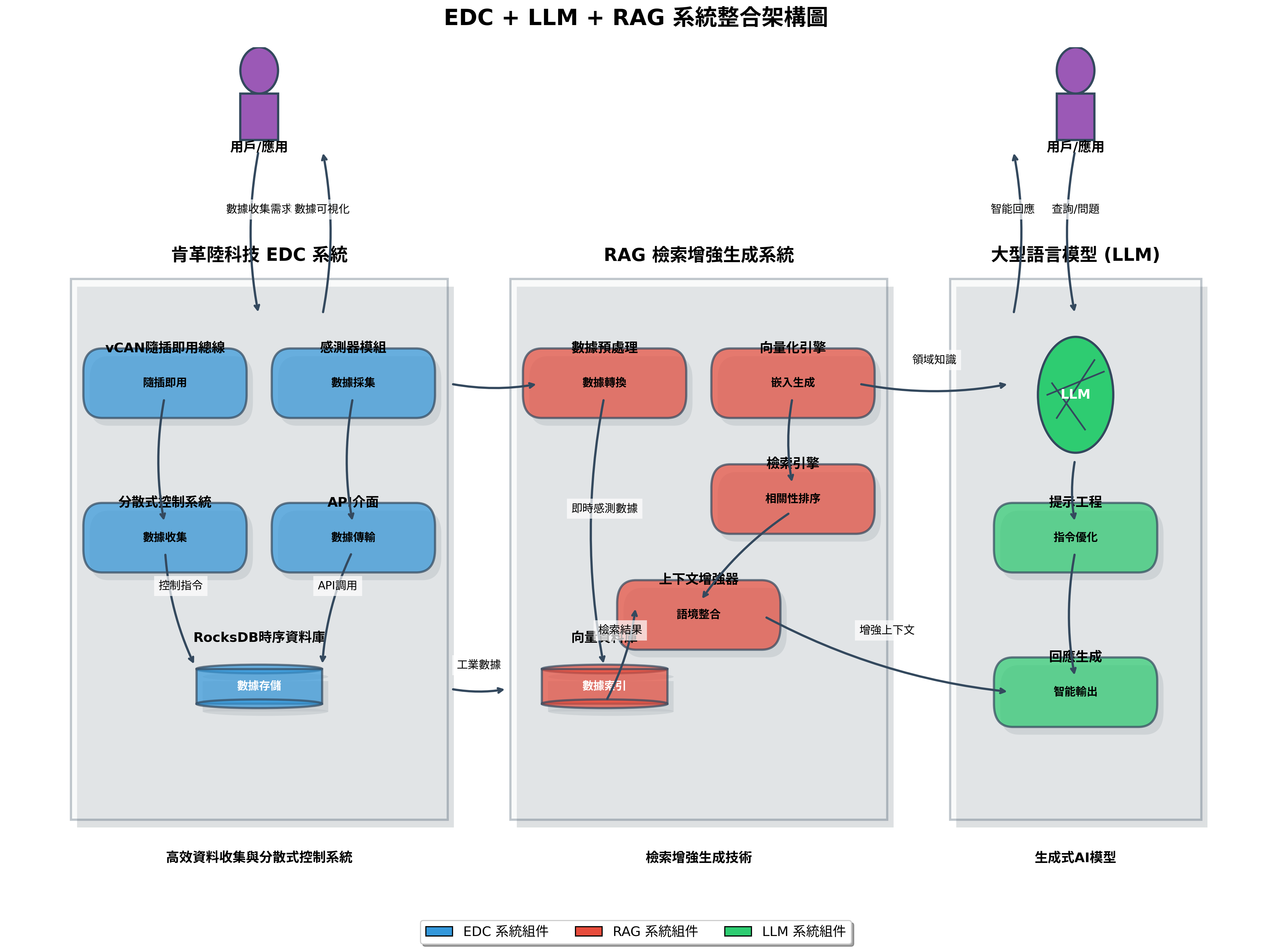 EDC + LLM + RAG 系統整合架構圖
